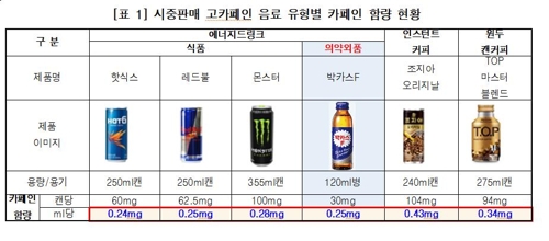 시중판매 고카페인 음료 유형별 카페인 함량 현황