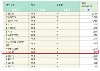 2016년 난소암 발생자 수