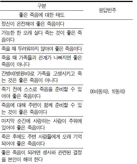좋은 죽음에 대한 인식 측정 문항 10개