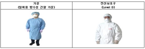 일회용 방수성 긴팔 가운과 레벨 D 보호복