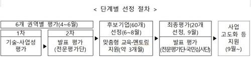 '소부장 스타트업 100' 선정절차