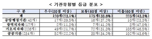 2019년 공공데이터 제공 운영실태 평가 유형별 등급 분포