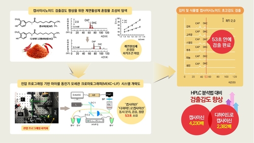 김치 매운맛 초고속 분석법