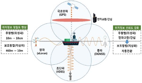 해양 PNT 고도화 기술 개발 사업 개념도