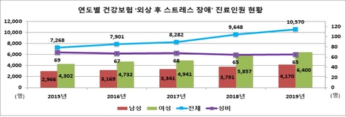 연도별 건강보험 외상 후 스트레스 장애 진료인원 현황
