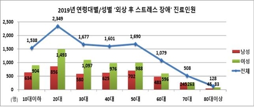연령대·성별 외상 후 스트레스 장애 진료인원