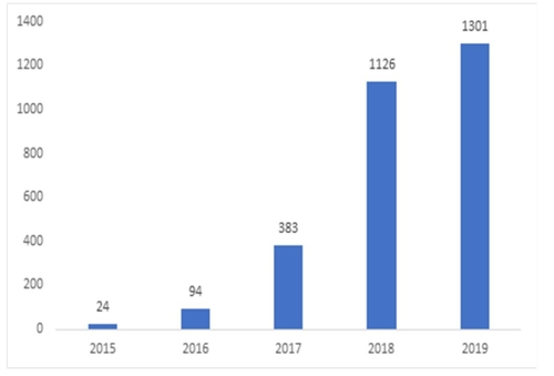 연도별 특허출원 동향