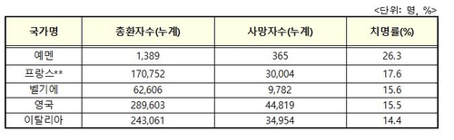국가별 치명률