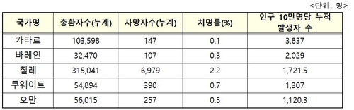 국가별 확진자 현황