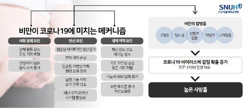비만이 코로나19에 영향을 미치는 메커니즘