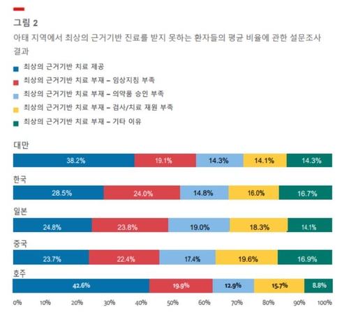 아태 지역에서 희귀질환 치료를 제대로 받지 못하는 환자들 평균 비율 설문조사