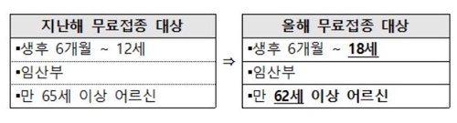 독감백신 무료접종 대상자 변경
