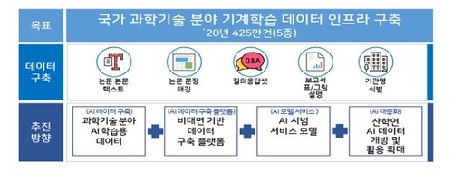 국가 과학기술분야 기계학습 데이터 인프라 구축