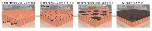 구리-실리콘 합금 기판을 통한 다층 그래핀 성장 모식도