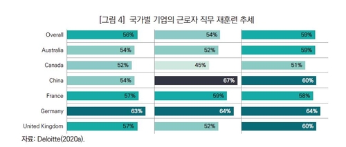 국가별 기업 근로자 직무 재훈련 추세