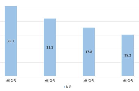 사후관리서비스 횟수에 따른 자살 생각 변화