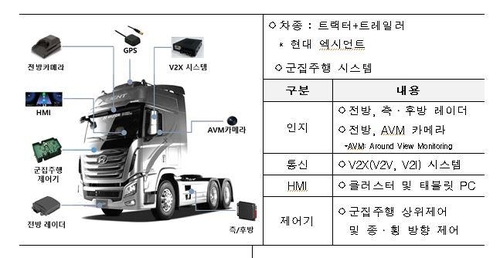 군집주행 시연 차량 제원