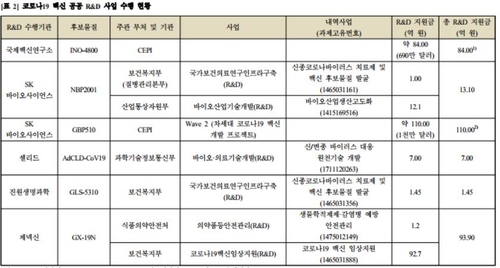 코로나19 백신 공공 R&D 사업 수행 현황