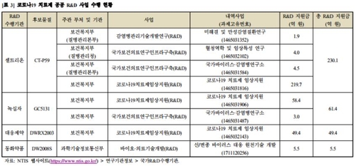코로나19 치료제 공공 R&D 사업 수행 현황