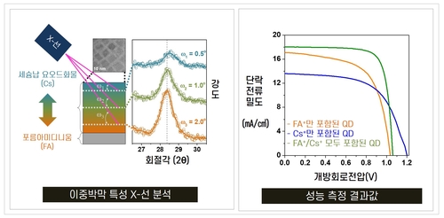 페로브스카이트 양자점 태양전지 2중 박막 성능