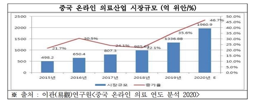 중국 온라인 의료산업 시장 규모