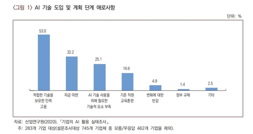 AI 기술 도입 및 계획 단계 애로사항 설문조사(283개 기업)