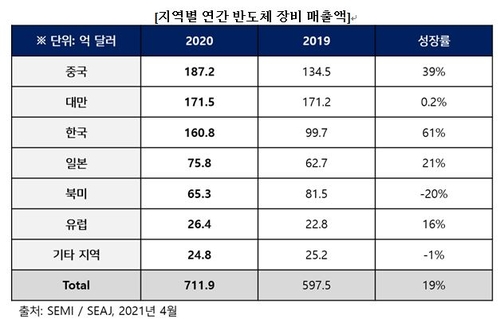 지난해세계 반도체 장비 시장 매출액