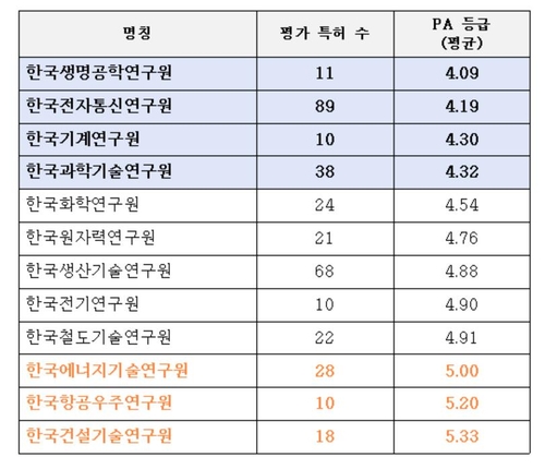 기관별 PA 등급 평균 (평가 특허 수 10개 이상 기관)