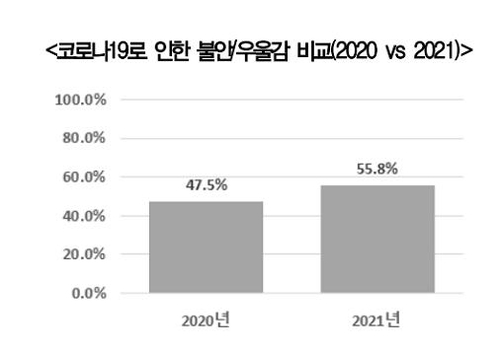 코로나19로 인한 국민 정신건강 실태조사