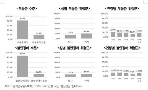 코로나19로 인한 국민 정신건강 실태조사