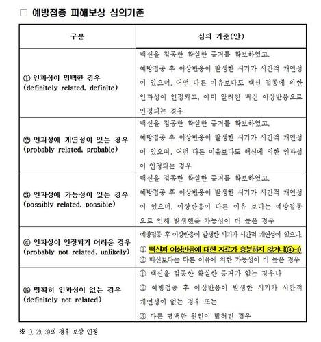 예방접종 피해보상 심의 기준