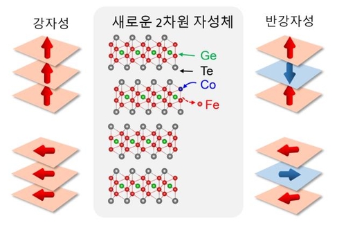 2차원 자석의 4가지 자성 상태