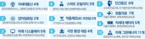 10대 미래이슈별 50대 미래 첨단소재 후보(안)