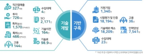 과기정통부 소부장 지원 정량성과(기술개발/기반구축 구분)