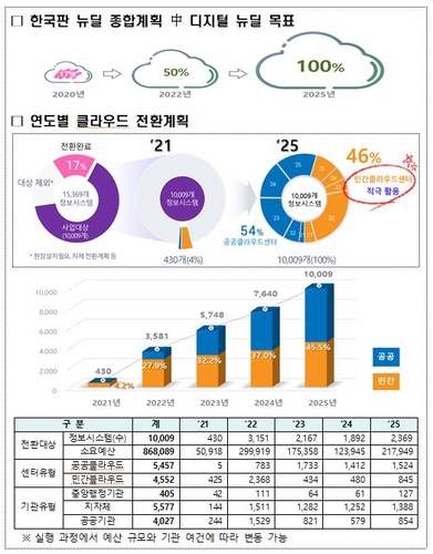 공공부문 클라우드 전환 5개년 로드맵