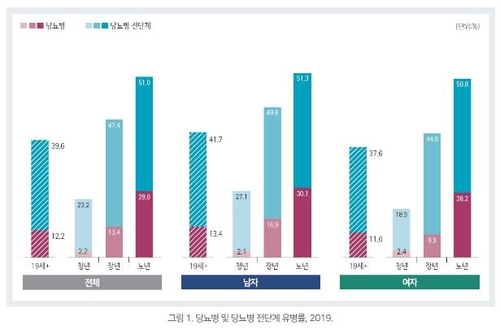 당뇨병과 고혈압약을 복용하면서 70~80대 환자를 대상으로 한 암보험 간이심사 조건은?