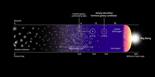 13,8 bilhões de anos de história desde o Big Bang e o ponto mais distante da galáxia 