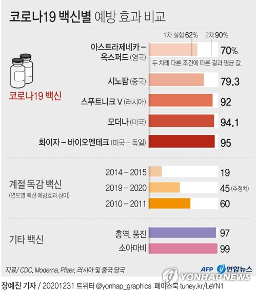 [그래픽]  Comparison of preventive effects by COVID-19 vaccine