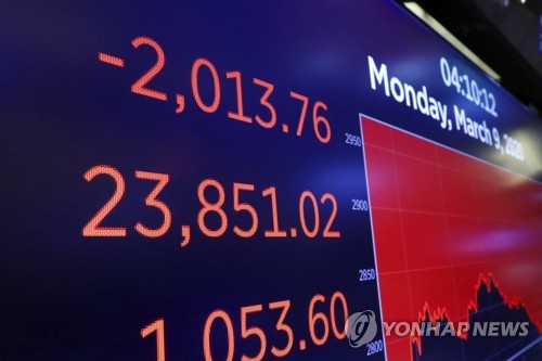 코로나19ㆍ유가급락에 다우지수 2000P 폭락 표시된 뉴욕증시 스크린